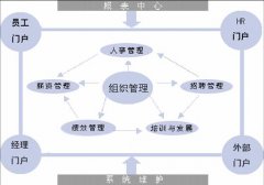 人力資源管理